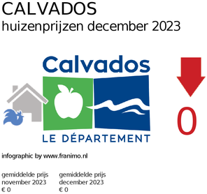 gemiddelde prijs koopwoning in de regio Calvados voor april 2018