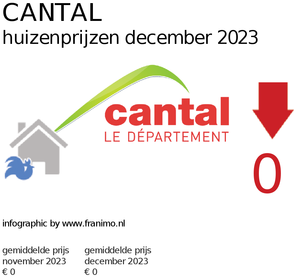 gemiddelde prijs koopwoning in de regio Cantal voor april 2019