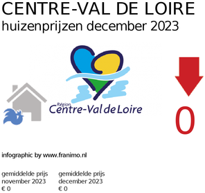 gemiddelde prijs koopwoning in de regio Centre-Val de Loire voor maart 2018