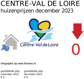 gemiddelde prijs koopwoning in de regio Centre-Val de Loire voor mei 2025