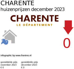 gemiddelde prijs koopwoning in de regio Charente voor april 2019