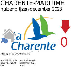 gemiddelde prijs koopwoning in de regio Charente-Maritime voor april 2023