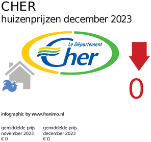 gemiddelde prijs koopwoning in de regio Cher voor maart 2022