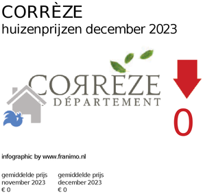 gemiddelde prijs koopwoning in de regio Corrèze voor april 2018