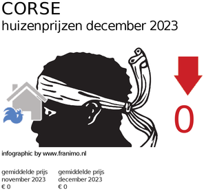 gemiddelde prijs koopwoning in de regio Corse voor april 2018