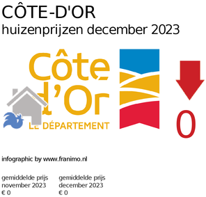 gemiddelde prijs koopwoning in de regio Côte-d'Or voor maart 2022