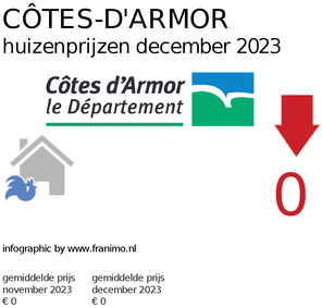 gemiddelde prijs koopwoning in de regio Côtes-d'Armor voor april 2022