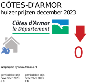 gemiddelde prijs koopwoning in de regio Côtes-d'Armor voor mei 2021