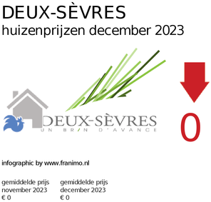 gemiddelde prijs koopwoning in de regio Deux-Sèvres voor april 2020
