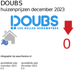 gemiddelde prijs koopwoning in de regio Doubs voor maart 2018