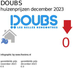 gemiddelde prijs koopwoning in de regio Doubs voor april 2019