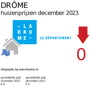 gemiddelde prijs koopwoning in de regio Drôme voor maart 2022