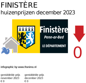 gemiddelde prijs koopwoning in de regio Finistère voor maart 2018