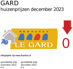 gemiddelde prijs koopwoning in de regio Gard voor maart 2022