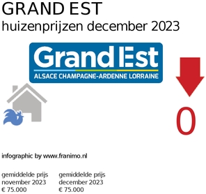gemiddelde prijs koopwoning in de regio Grand Est voor april 2024