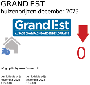 gemiddelde prijs koopwoning in de regio Grand Est voor maart 2018