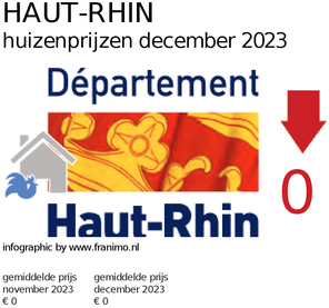 gemiddelde prijs koopwoning in de regio Haut-Rhin voor maart 2023