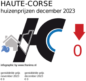gemiddelde prijs koopwoning in de regio Haute-Corse voor maart 2022