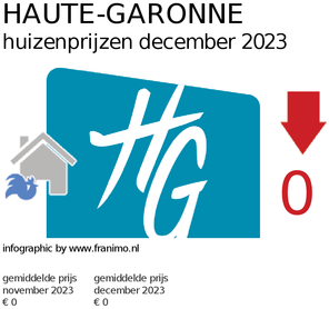 gemiddelde prijs koopwoning in de regio Haute-Garonne voor maart 2018