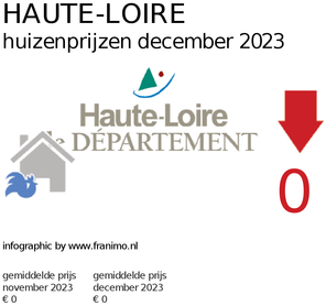 gemiddelde prijs koopwoning in de regio Haute-Loire voor maart 2022