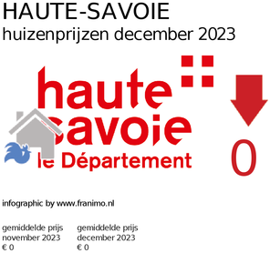 gemiddelde prijs koopwoning in de regio Haute-Savoie voor maart 2022