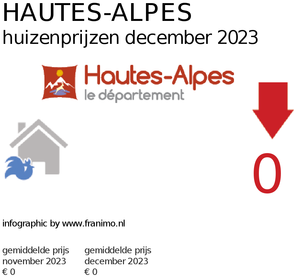 gemiddelde prijs koopwoning in de regio Hautes-Alpes voor april 2023