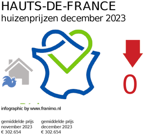 gemiddelde prijs koopwoning in de regio Hauts-de-France voor maart 2023