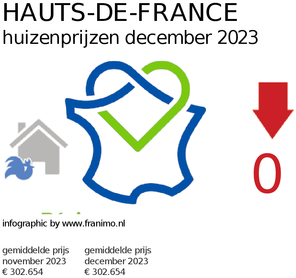 gemiddelde prijs koopwoning in de regio Hauts-de-France voor maart 2018