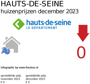gemiddelde prijs koopwoning in de regio Hauts-de-Seine voor mei 2025