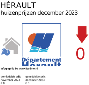 gemiddelde prijs koopwoning in de regio Hérault voor maart 2022