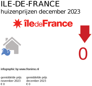 gemiddelde prijs koopwoning in de regio Ile-de-France voor april 2019