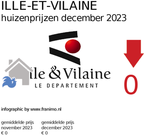 gemiddelde prijs koopwoning in de regio Ille-et-Vilaine voor maart 2023