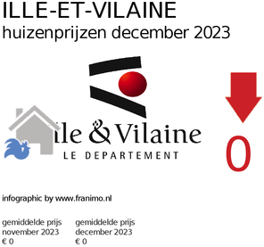 gemiddelde prijs koopwoning in de regio Ille-et-Vilaine voor mei 2025