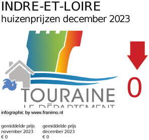 gemiddelde prijs koopwoning in de regio Indre-et-Loire voor mei 2025