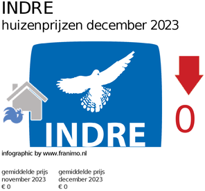 gemiddelde prijs koopwoning in de regio Indre voor april 2019