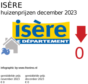 gemiddelde prijs koopwoning in de regio Isère voor maart 2022