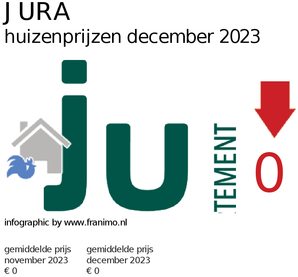gemiddelde prijs koopwoning in de regio Jura voor maart 2022