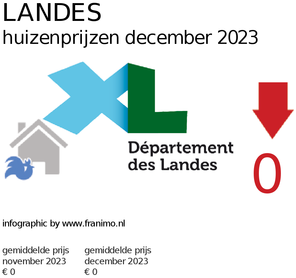 gemiddelde prijs koopwoning in de regio Landes voor mei 2021