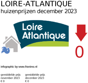gemiddelde prijs koopwoning in de regio Loire-Atlantique voor april 2023