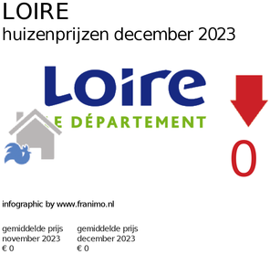 gemiddelde prijs koopwoning in de regio Loire voor april 2023