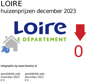 gemiddelde prijs koopwoning in de regio Loire voor april 2018