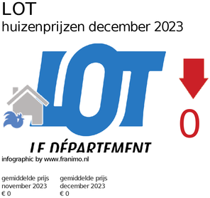 gemiddelde prijs koopwoning in de regio Lot voor mei 2025
