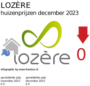 gemiddelde prijs koopwoning in de regio Lozère voor april 2021