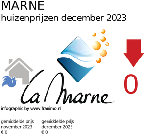 gemiddelde prijs koopwoning in de regio Marne voor maart 2022