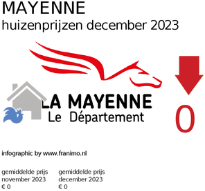 gemiddelde prijs koopwoning in de regio Mayenne voor maart 2023