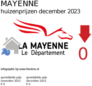gemiddelde prijs koopwoning in de regio Mayenne voor mei 2025