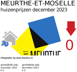 gemiddelde prijs koopwoning in de regio Meurthe-et-Moselle voor maart 2018