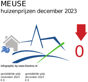 gemiddelde prijs koopwoning in de regio Meuse voor maart 2022