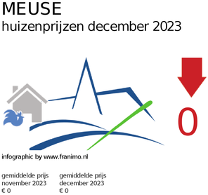 gemiddelde prijs koopwoning in de regio Meuse voor april 2019