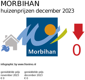gemiddelde prijs koopwoning in de regio Morbihan voor maart 2022